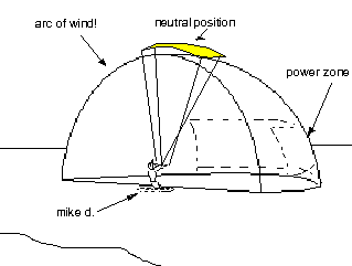 Kiteboarding diagram